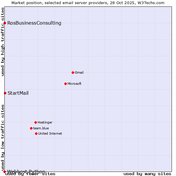 Market position of StartMail vs. RosBusinessConsulting vs. Webhost Python