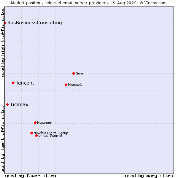 Market position of Tencent vs. Ticimax vs. RosBusinessConsulting