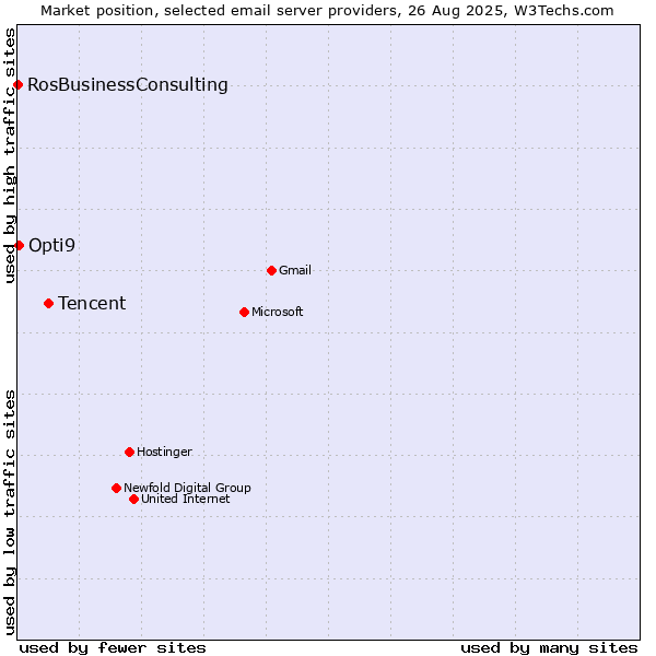 Market position of Tencent vs. Opti9 vs. RosBusinessConsulting