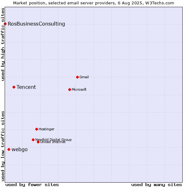 Market position of Tencent vs. webgo vs. RosBusinessConsulting