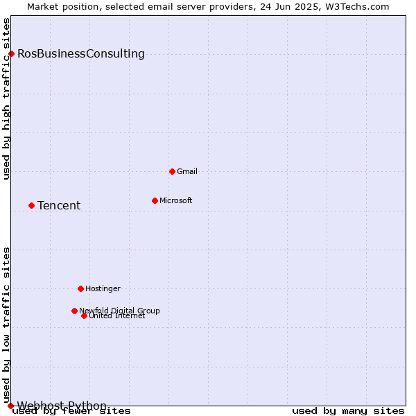 Market position of Tencent vs. RosBusinessConsulting vs. Webhost Python
