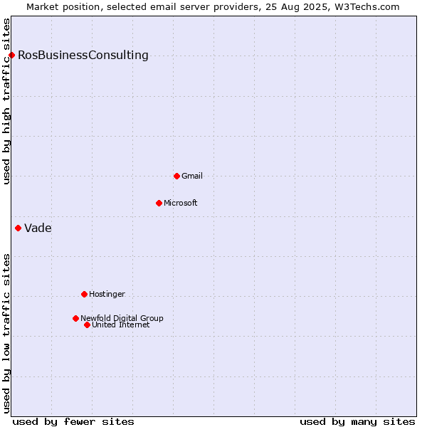 Market position of Vade vs. RosBusinessConsulting