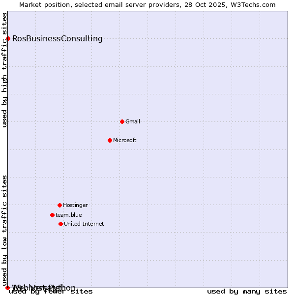 Market position of RosBusinessConsulting vs. 1&1 Versatel vs. Webhost Python