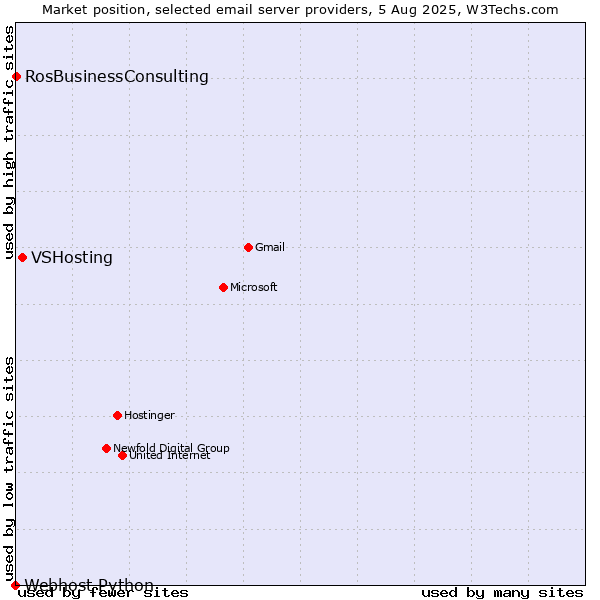 Market position of VSHosting vs. RosBusinessConsulting vs. Webhost Python