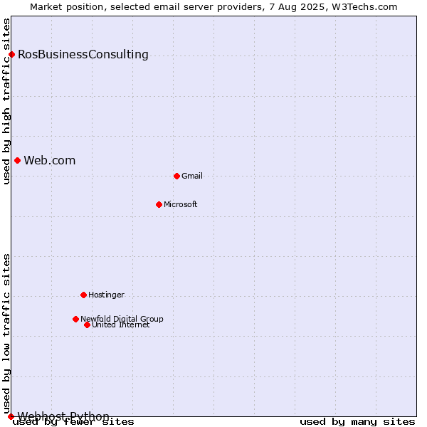 Market position of Web.com vs. RosBusinessConsulting vs. Webhost Python