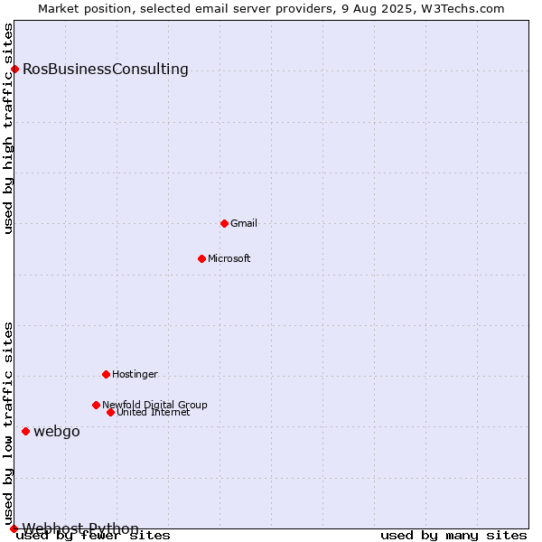 Market position of webgo vs. RosBusinessConsulting vs. Webhost Python