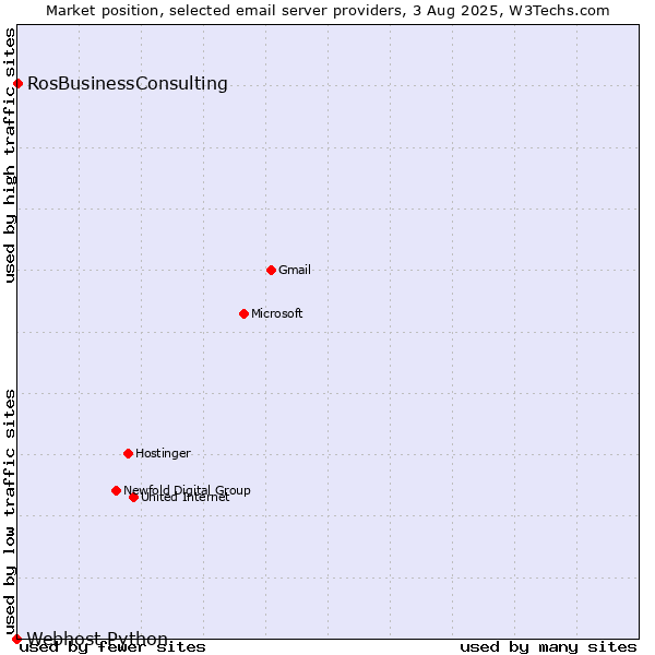 Market position of RosBusinessConsulting vs. Webhost Python