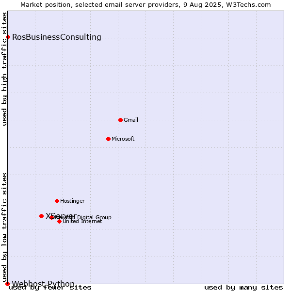 Market position of XServer vs. RosBusinessConsulting vs. Webhost Python