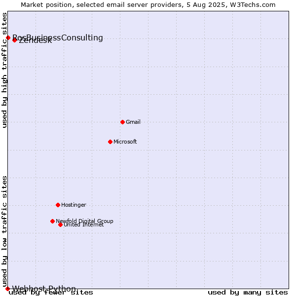 Market position of Zendesk vs. RosBusinessConsulting vs. Webhost Python