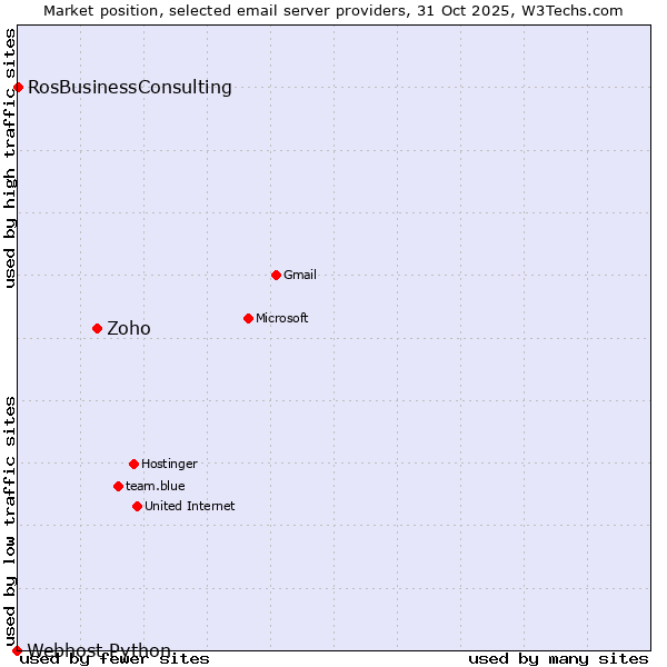 Market position of Zoho vs. RosBusinessConsulting vs. Webhost Python