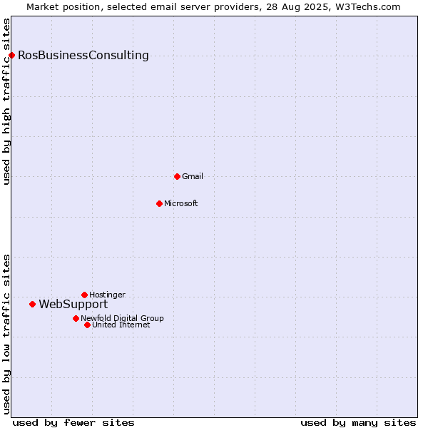 Market position of WebSupport vs. RosBusinessConsulting