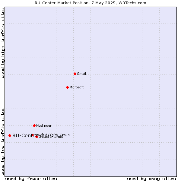 Market position of RU-Center