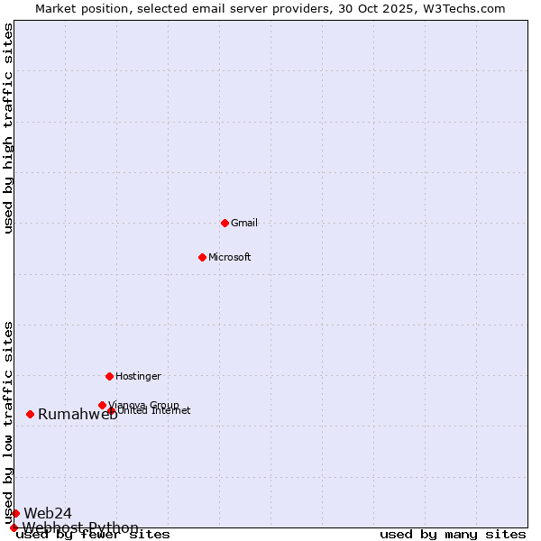 Market position of Rumahweb vs. Web24 vs. Webhost Python
