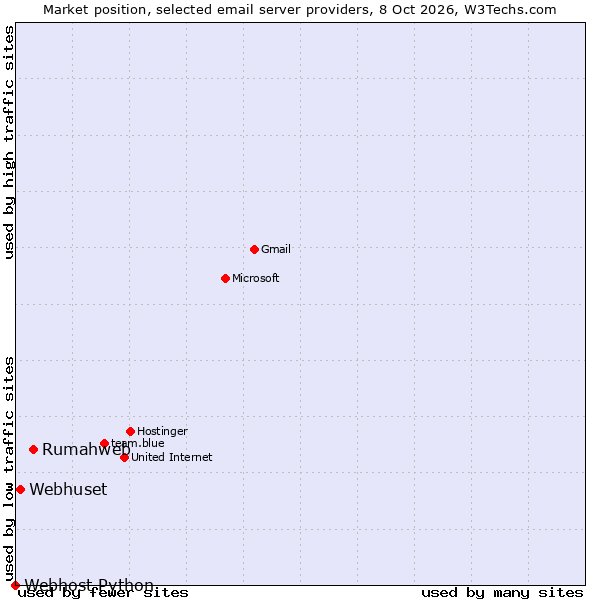 Market position of Rumahweb vs. Webhuset vs. Webhost Python