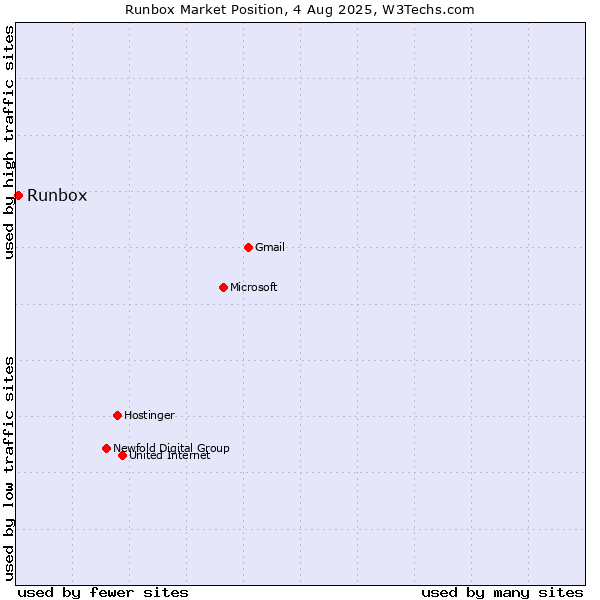 Market position of Runbox