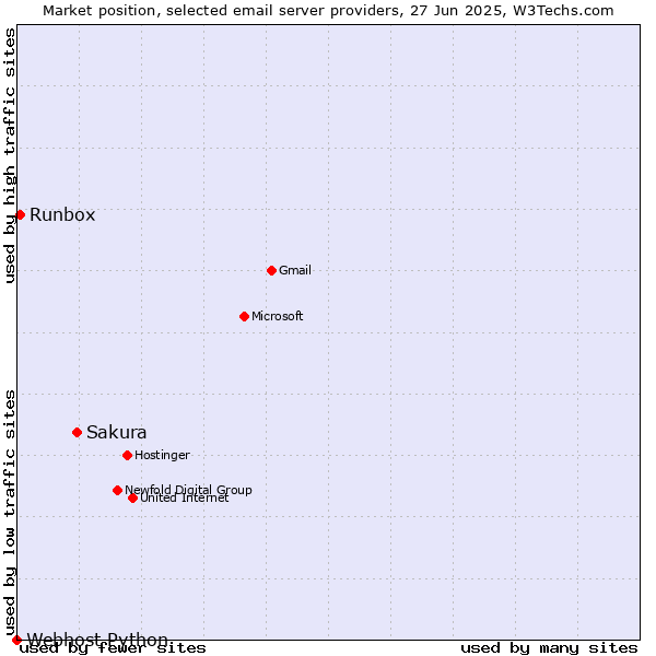 Market position of Sakura vs. Runbox vs. Webhost Python