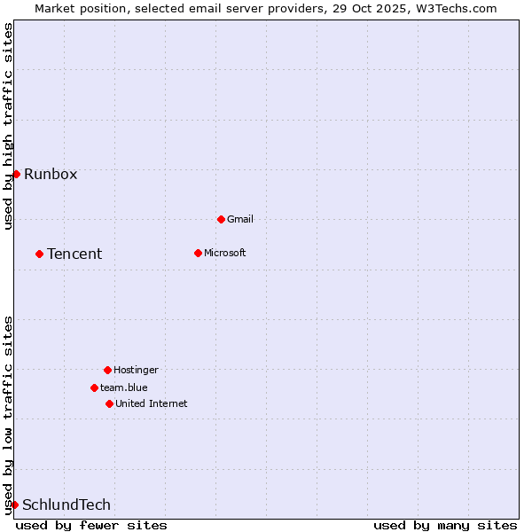 Market position of Tencent vs. Runbox vs. SchlundTech