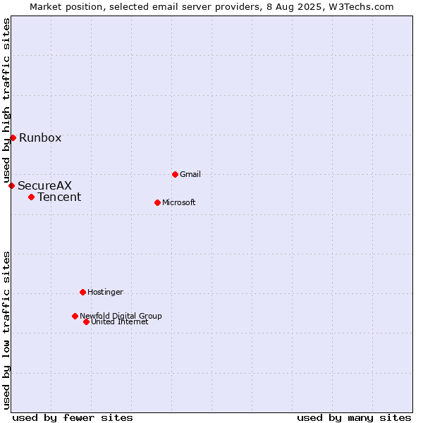 Market position of Tencent vs. Runbox vs. SecureAX