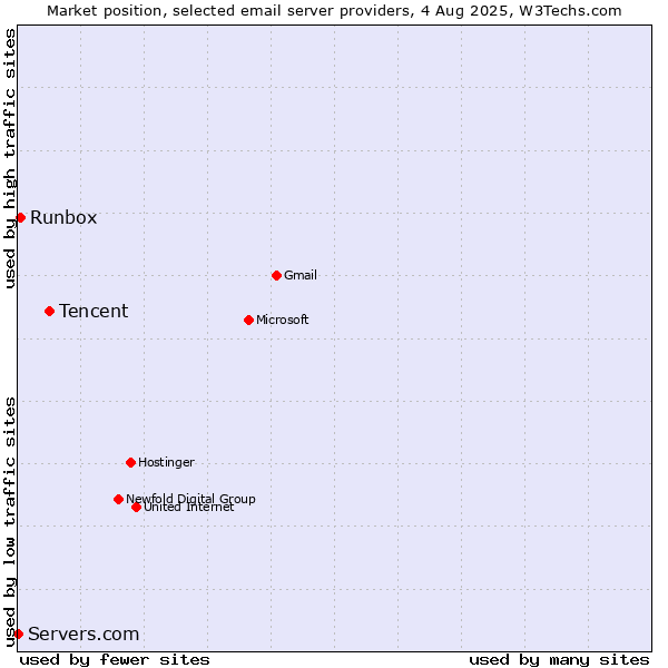 Market position of Tencent vs. Runbox vs. Servers.com