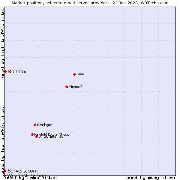 Market position of Runbox vs. Servers.com vs. Webhost Python