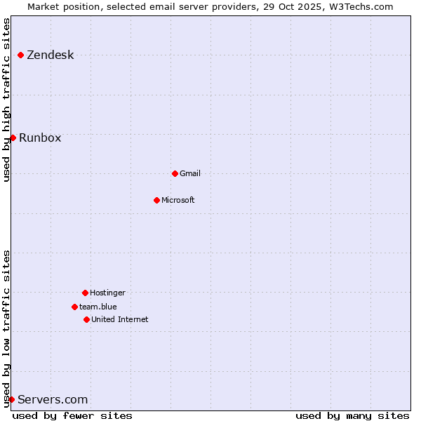 Market position of Zendesk vs. Runbox vs. Servers.com