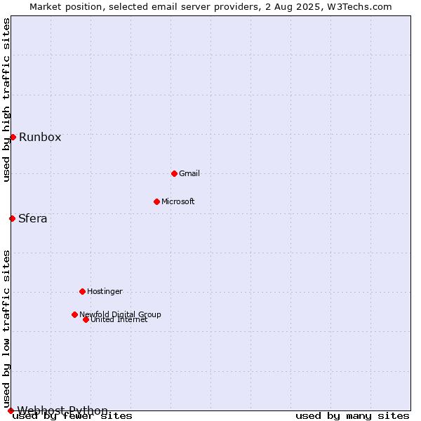 Market position of Runbox vs. Sfera vs. Webhost Python
