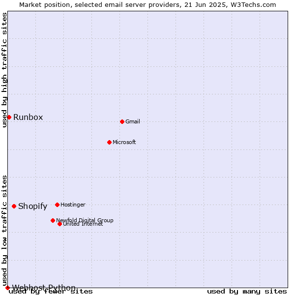 Market position of Shopify vs. Runbox vs. Webhost Python