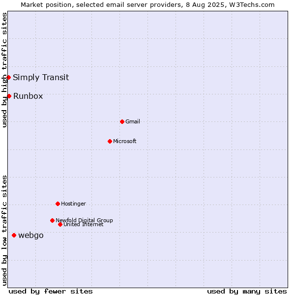 Market position of webgo vs. Runbox vs. Simply Transit