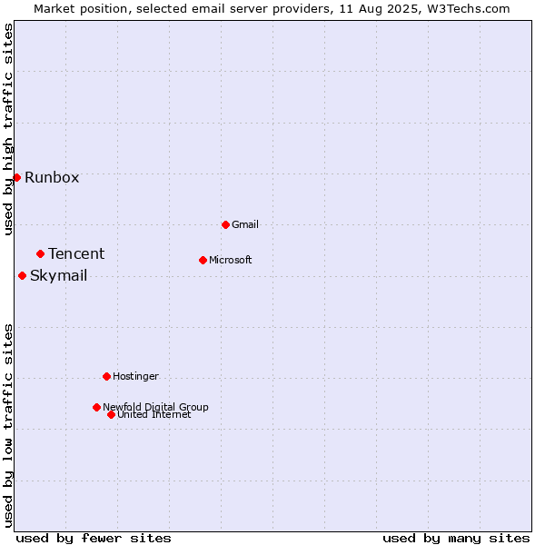 Market position of Tencent vs. Skymail vs. Runbox