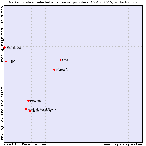 Market position of IBM vs. Runbox