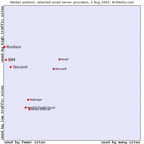 Market position of Tencent vs. IBM vs. Runbox