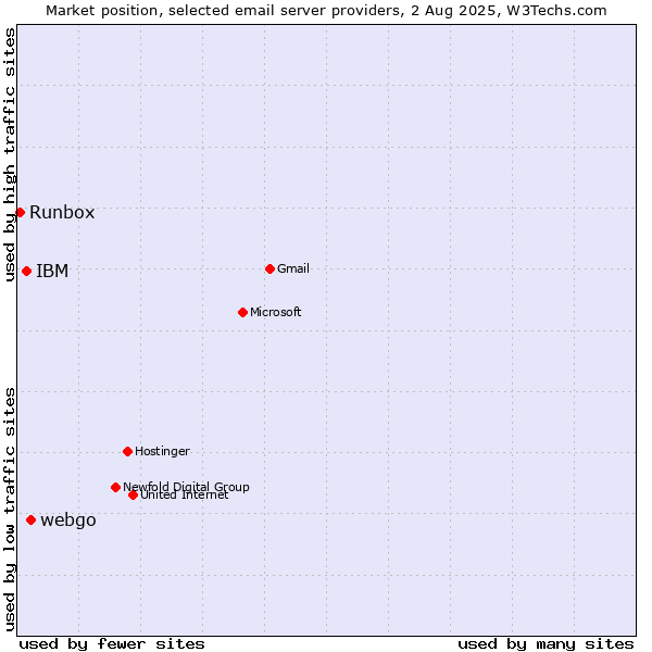 Market position of webgo vs. IBM vs. Runbox
