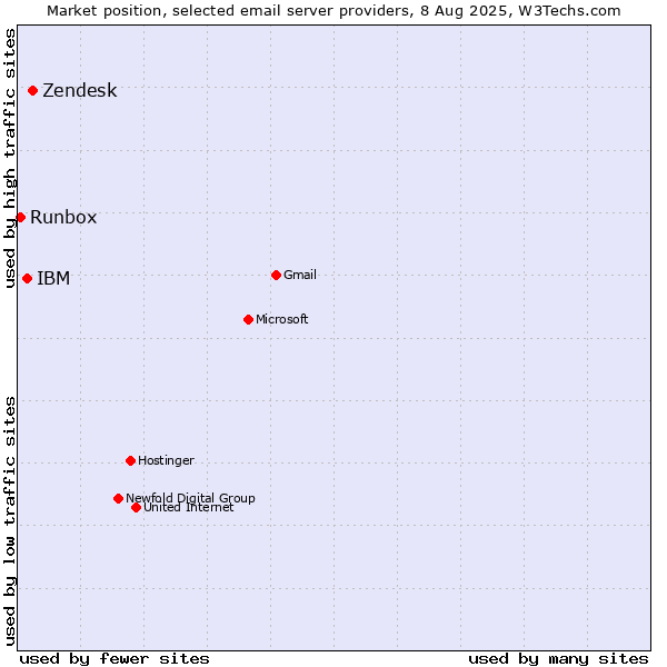 Market position of Zendesk vs. IBM vs. Runbox