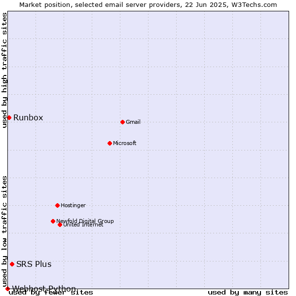 Market position of SRS Plus vs. Runbox vs. Webhost Python
