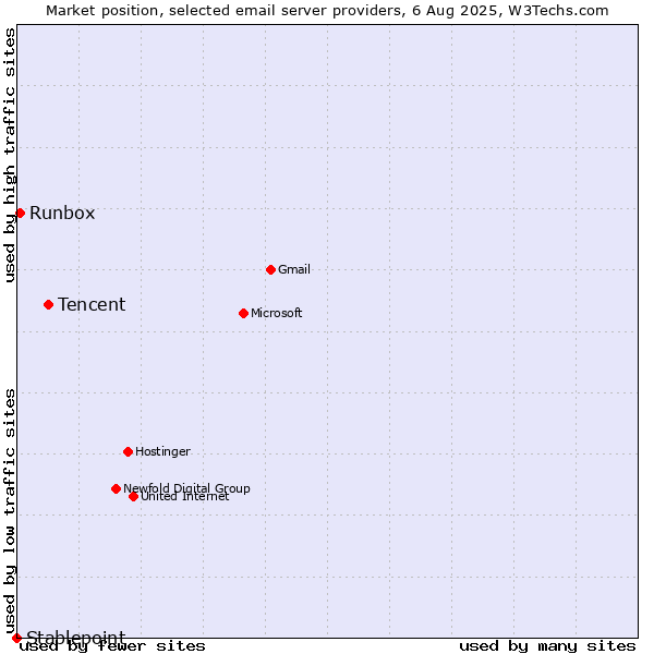 Market position of Tencent vs. Runbox vs. Stablepoint