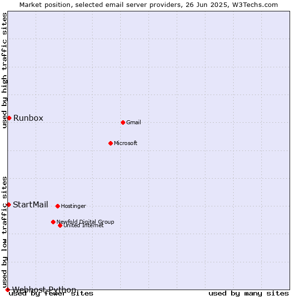 Market position of Runbox vs. StartMail vs. Webhost Python