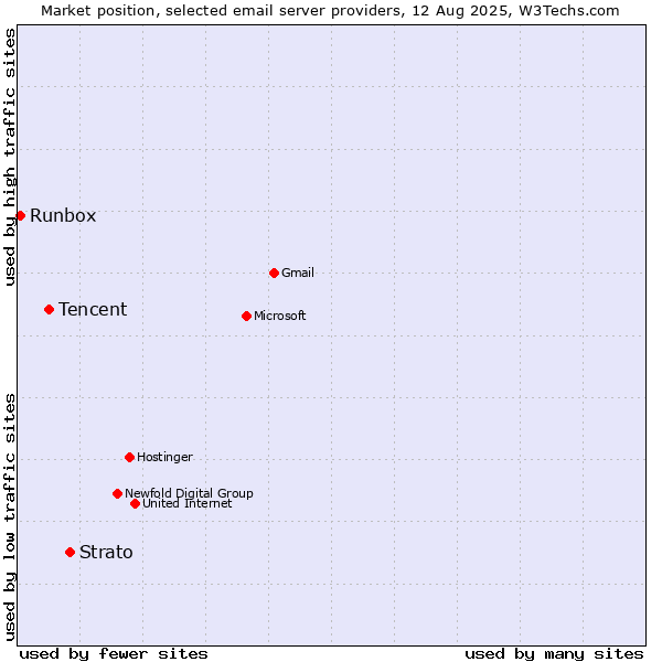 Market position of Strato vs. Tencent vs. Runbox