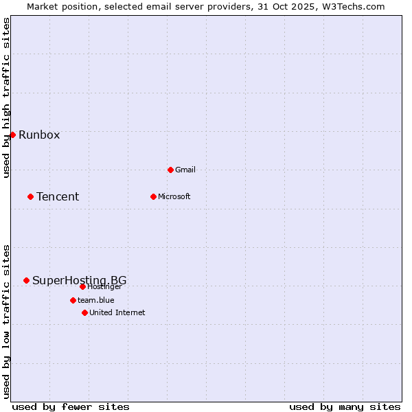 Market position of Tencent vs. SuperHosting.BG vs. Runbox