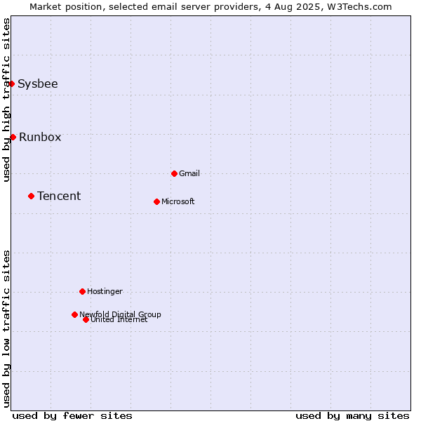 Market position of Tencent vs. Runbox vs. Sysbee