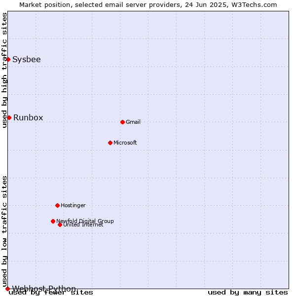Market position of Runbox vs. Sysbee vs. Webhost Python
