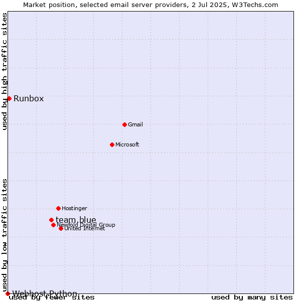 Market position of team.blue vs. Runbox vs. Webhost Python