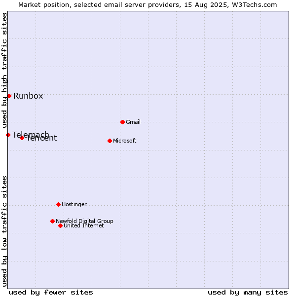 Market position of Tencent vs. Runbox vs. Telemach