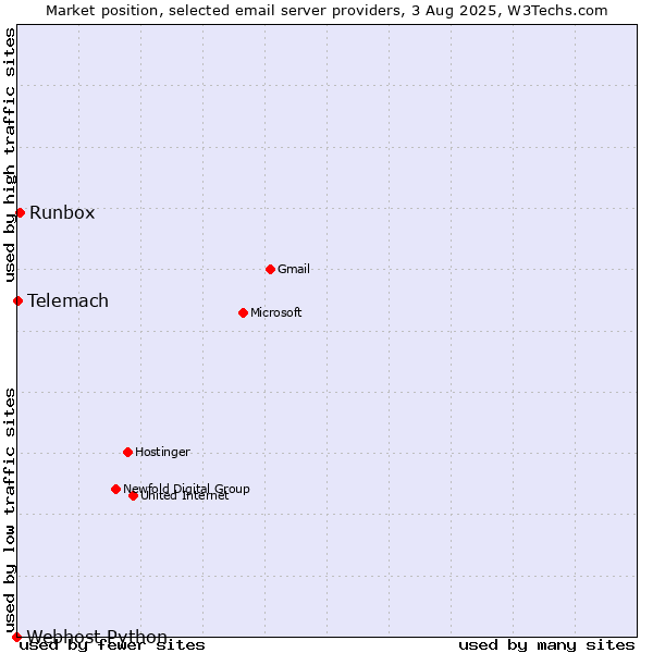 Market position of Runbox vs. Telemach vs. Webhost Python