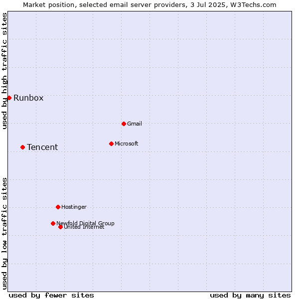 Market position of Tencent vs. Runbox