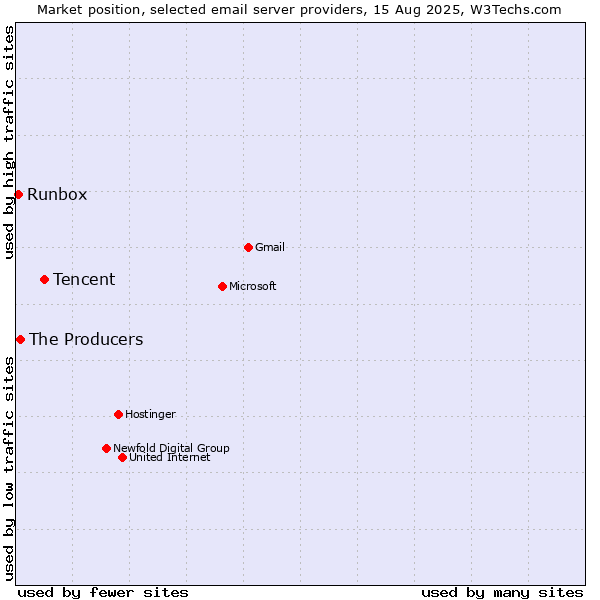 Market position of Tencent vs. The Producers vs. Runbox