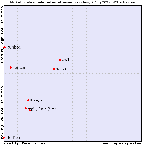 Market position of Tencent vs. Runbox vs. TierPoint