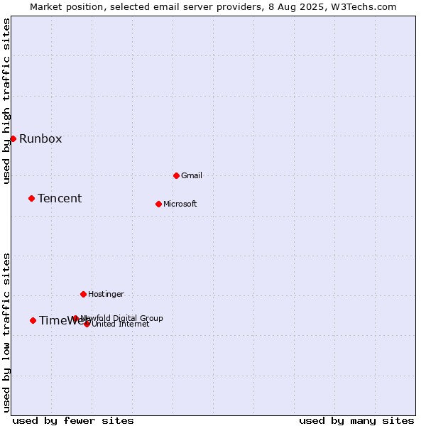 Market position of TimeWeb vs. Tencent vs. Runbox