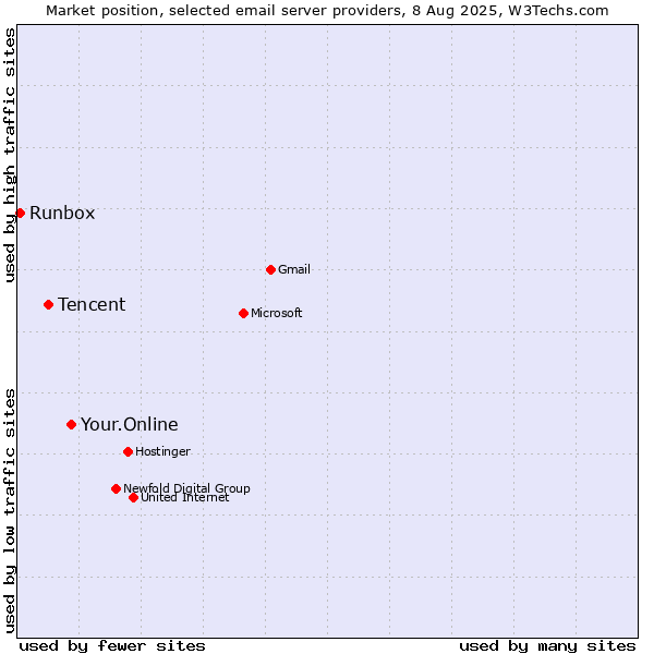 Market position of Your.Online vs. Tencent vs. Runbox