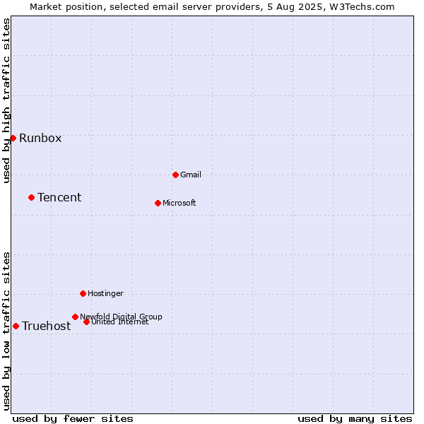 Market position of Tencent vs. Truehost vs. Runbox