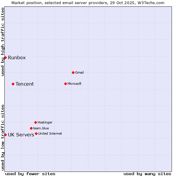 Market position of Tencent vs. Runbox vs. UK Servers